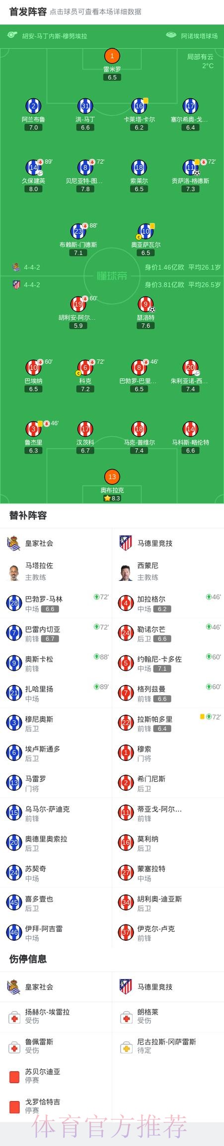 皇家社会1-1马竞，瑟洛特破门，格德斯建功