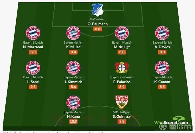 WhoScored本轮德甲最佳阵容：拜仁三将领衔，尼古拉斯入选